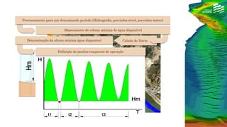 Calado do Navio
Mapeamento de coluna mínima de água dísponível
Processamento para um determinado período (Hidrografia, previsões nível, previsões meteo)
Definição de janelas temporais de operação
Determinação da altura mínima água disponível
 