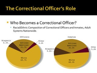    Who Becomes a Correctional Officer?
     Racial/Ethnic Composition of Correctional Officers and Inmates, Adult
      Systems Nationwide.
 
