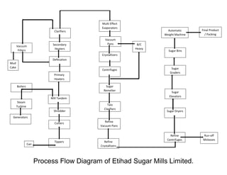 Process Flow Diagram of Etihad Sugar Mills Limited.
Shredder
Cutters
Tippers
Mill Tandem
Boilers
Primary
Heaters
Defecation
Secondary
Heaters
Clarifiers
Vacuum
Filters
Multi Effect
Evaporators
Vacuum
Pans
Crystallizers
Centrifuges
Sugar
Remelter
Talo
Clarifiers
Refine
Vacuum Pans
Refine
Crystallizers
Refine
Centrifuges
Sugar Dryers
Sugar
Elevators
Sugar
Graders
Sugar Bins
Automatic
Weight Machine
Steam
Turbine
Generators
Mud
Cake
B/C
Heavy
Run-off
Molasses
Can
Final Product
/ Packing
Bagasse Juice
Muddy Juice
Clear Juice
Refined Sugar
Filtered Juice
 