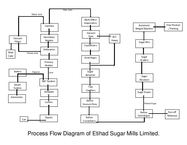 Sugar Factory Process Flow Chart