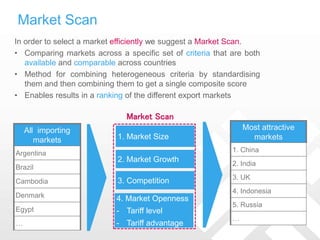 Market Scan
In order to select a market efficiently we suggest a Market Scan.
• Comparing markets across a specific set of criteria that are both
available and comparable across countries
• Method for combining heterogeneous criteria by standardising
them and then combining them to get a single composite score
• Enables results in a ranking of the different export markets
All importing
markets
Argentina
Brazil
Cambodia
Denmark
Egypt
…
Most attractive
markets
1. China
2. India
3. UK
4. Indonesia
5. Russia
…
3. Competition
1. Market Size
2. Market Growth
4. Market Openness
- Tariff level
- Tariff advantage
Market Scan
 
