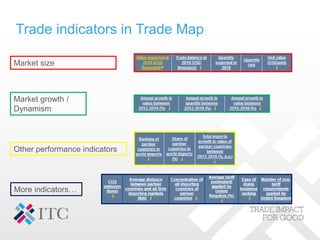 Trade indicators in Trade Map
Market size
Market growth /
Dynamism
Other performance indicators
More indicators…
 