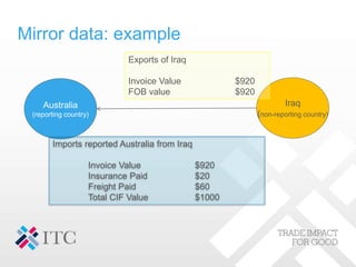 Mirror data: example
Australia
(reporting country)
Iraq
(non-reporting country)
Exports of Iraq
Invoice Value $920
FOB value $920
Imports reported Australia from Iraq
Invoice Value $920
Insurance Paid $20
Freight Paid $60
Total CIF Value $1000
 