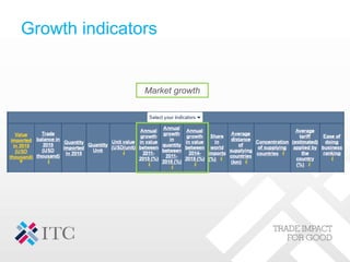 Growth indicators
Market growth
 