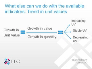 What else can we do with the available
indicators: Trend in unit values
Growth in value
Growth in quantity
Growth in
Unit Value
Increasing
UV
Stable UV
Decreasing
UV
 