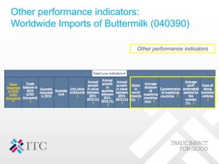 Other performance indicators
Other performance indicators:
Worldwide Imports of Buttermilk (040390)
 