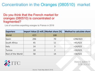 Do you think that the French market for
oranges (080510) is concentrated or
fragmented?
List of countries exporting oranges to France in 2016
Source: Trade Map (March 2018)
Concentration in the Oranges (080510) market
Exporters Import Value ($ mill.) Market share (%) Method to calculate share
World 423 100
Spain 296 70 =296/423
South Africa 45 11 =45/423
Italy 14 3 =14/423
Tunisia 10 2 =10/423
Rest of the World 58 14 =58/423
 