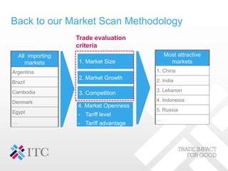 Back to our Market Scan Methodology
All importing
markets
Argentina
Brazil
Cambodia
Denmark
Egypt
…
Most attractive
markets
1. China
2. India
3. Lebanon
4. Indonesia
5. Russia
…
3. Competition
1. Market Size
2. Market Growth
4. Market Openness
- Tariff level
- Tariff advantage
Trade evaluation
criteria
 