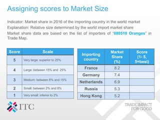 Assigning scores to Market Size
Indicator: Market share in 2016 of the importing country in the world market
Explanation: Relative size determined by the world import market share
Market share data are based on the list of importers of “080510 Oranges” in
Trade Map.
Importing
country
Market
Share
(%)
Score
(1- 5,
5=best)
France 8.2
Germany 7.4
Netherlands 6.9
Russia 5.3
Hong Kong 5.2
Score Scale
5 Very large: superior to 25%
4 Large: between 15% and 25%
3 Medium: between 8% and 15%
2 Small: between 2% and 8%
1 Very small: inferior to 2%
 