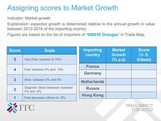 Assigning scores to Market Growth
Indicator: Market growth
Explanation: expected growth is determined relative to the annual growth in value
between 2012-2016 of the importing country.
Figures are based on the list of importers of “080510 Oranges” in Trade Map.
Importing
country
Market
Growth
(% p.a)
Score
(1- 5,
5=best)
France
Germany
Netherlands
Russia
Hong Kong
Score Scale
5 Very Fast: superior to 10%
4 Fast: between 5% and 10%
3 Slow: between 0% and 5%
2
Stagnate -Slow decrease: between
0% and -5%
1 Fast decrease: inferior to -5%
 