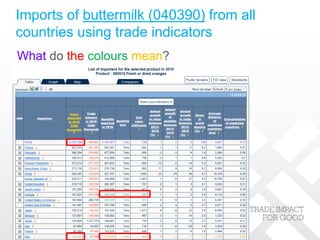 Imports of buttermilk (040390) from all
countries using trade indicators
What do the colours mean?
 