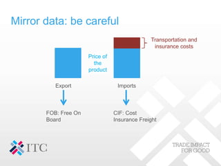 Mirror data: be careful
Imports
Export
Transportation and
insurance costs
Price of
the
product
CIF: Cost
Insurance Freight...