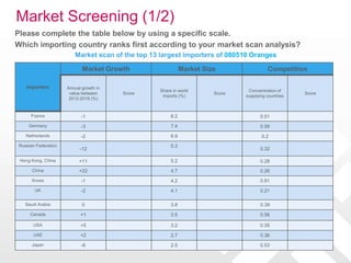 Market Screening (1/2)
Please complete the table below by using a specific scale.
Which importing country ranks first acco...