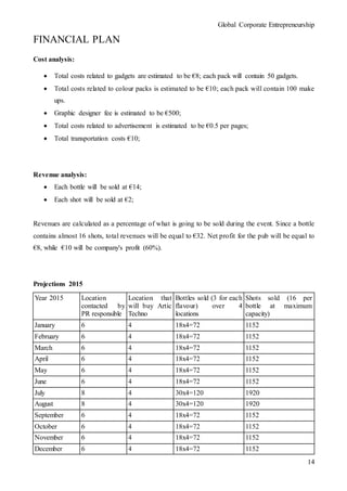 Global Corporate Entrepreneurship
14
FINANCIAL PLAN
Cost analysis:
 Total costs related to gadgets are estimated to be €8; each pack will contain 50 gadgets.
 Total costs related to colour packs is estimated to be €10; each pack will contain 100 make
ups.
 Graphic designer fee is estimated to be €500;
 Total costs related to advertisement is estimated to be €0.5 per pages;
 Total transportation costs €10;
Revenue analysis:
 Each bottle will be sold at €14;
 Each shot will be sold at €2;
Revenues are calculated as a percentage of what is going to be sold during the event. Since a bottle
contains almost 16 shots, total revenues will be equal to €32. Net profit for the pub will be equal to
€8, while €10 will be company's profit (60%).
Projections 2015
Year 2015 Location
contacted by
PR responsible
Location that
will buy Artic
Techno
Bottles sold (3 for each
flavour) over 4
locations
Shots sold (16 per
bottle at maximum
capacity)
January 6 4 18x4=72 1152
February 6 4 18x4=72 1152
March 6 4 18x4=72 1152
April 6 4 18x4=72 1152
May 6 4 18x4=72 1152
June 6 4 18x4=72 1152
July 8 4 30x4=120 1920
August 8 4 30x4=120 1920
September 6 4 18x4=72 1152
October 6 4 18x4=72 1152
November 6 4 18x4=72 1152
December 6 4 18x4=72 1152
 