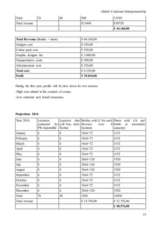 Global Corporate Entrepreneurship
15
Total 76 48 960 15369
Total revenue €13440 €30720
€ 44.160,00
Total Revenue (Bottles + shots) € 44.160,00
Gadgets cost € 250,00
Colour pack cost € 350,00
Graphic designer fee € 3.000,00
Transportation costs € 500,00
Advertisement cost € 250,00
Total cost € 4.350,00
Profit € 39.810,00
During the first year, profits will be slow down for two reasons:
-High cost related to the creation of events;
-Low customer new brand awareness.
Projections 2016
Year 2016 Location
contacted by
PR responsible
Location that
will buy Artic
Techno
Bottles sold (3 for each
flavour) over 4
locations
Shots sold (16 per
bottle at maximum
capacity)
January 6 4 18x4=72 1152
February 6 4 18x4=72 1152
March 6 4 18x4=72 1152
April 6 4 18x4=72 1152
May 6 4 18x4=72 1152
June 6 4 30x4=120 1920
July 8 4 30x4=120 1920
August 8 4 30x4=120 1920
September 6 4 18x4=72 1152
October 6 4 18x4=72 1152
November 6 4 18x4=72 1152
December 6 4 30x4=120 1920
Total 76 48 1056 16896
Total revenue € 14.784,00 € 33.792,00
€ 48.576,00
 