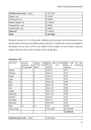 Global Corporate Entrepreneurship
16
Total Revenue (Bottles + shots) € 48.576,00
Gadgets cost € 150,00
Colour pack cost € 250,00
Graphic designer fee € 1.500,00
Transportation costs € 300,00
Advertisement cost € 200,00
Total cost € 2.400,00
Profit € 46.176,00
During the second year it will be possible exploiting scale economies on the advertisement costs,
useful in order to decrease costs related to print all the flyers. In addition the customer knowledge of
the product will rise and it will be very suitable for the company sell more bottles during the
summer and winter period, where the major events will take place.
Projections 2017
Year 2017 Location
contacted by
PR responsible
Location that
will buy Artic
Techno
Bottles sold (3 for each
flavour) over 4
locations
Shots sold (16 per
bottle at maximum
capacity)
January 6 4 18x4=72 1152
February 6 4 18x4=72 1152
March 6 4 18x4=72 1152
April 6 4 18x4=72 1152
May 6 4 30x4=120 1920
June 6 4 30x4=120 1920
July 8 4 30x4=120 1920
August 8 4 30x4=120 1920
September 6 4 30x4=120 1920
October 6 4 18x4=72 1152
November 6 4 18x4=72 1152
December 6 4 30x4=120 1920
Total 76 48 1152 18432
Total revenue € 16.128,00 € 36.864,00
€ 52.992,00
Total Revenue (Bottles + shots) € 52.992,00
 