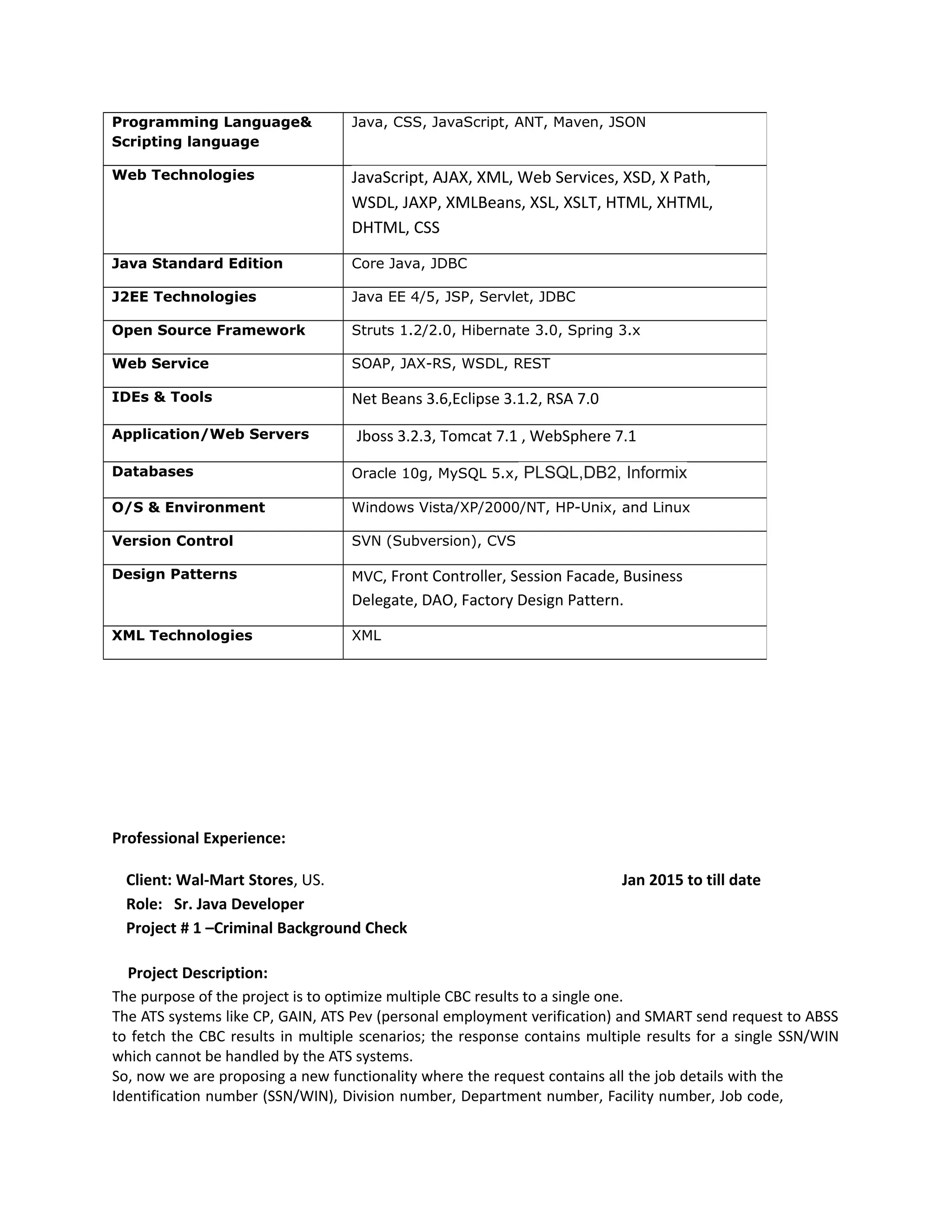 Professional Experience:
Client: Wal-Mart Stores, US. Jan 2015 to till date
Role: Sr. Java Developer
Project # 1 –Criminal Background Check
Project Description:
The purpose of the project is to optimize multiple CBC results to a single one.
The ATS systems like CP, GAIN, ATS Pev (personal employment verification) and SMART send request to ABSS
to fetch the CBC results in multiple scenarios; the response contains multiple results for a single SSN/WIN
which cannot be handled by the ATS systems.
So, now we are proposing a new functionality where the request contains all the job details with the
Identification number (SSN/WIN), Division number, Department number, Facility number, Job code,
Programming Language&
Scripting language
Java, CSS, JavaScript, ANT, Maven, JSON
Web Technologies JavaScript, AJAX, XML, Web Services, XSD, X Path,
WSDL, JAXP, XMLBeans, XSL, XSLT, HTML, XHTML,
DHTML, CSS
Java Standard Edition Core Java, JDBC
J2EE Technologies Java EE 4/5, JSP, Servlet, JDBC
Open Source Framework Struts 1.2/2.0, Hibernate 3.0, Spring 3.x
Web Service SOAP, JAX-RS, WSDL, REST
IDEs & Tools Net Beans 3.6,Eclipse 3.1.2, RSA 7.0
Application/Web Servers Jboss 3.2.3, Tomcat 7.1 , WebSphere 7.1
Databases Oracle 10g, MySQL 5.x, PLSQL,DB2, Informix
O/S & Environment Windows Vista/XP/2000/NT, HP-Unix, and Linux
Version Control SVN (Subversion), CVS
Design Patterns MVC, Front Controller, Session Facade, Business
Delegate, DAO, Factory Design Pattern.
XML Technologies XML
 