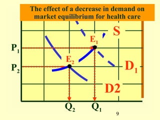 04a applying supply and demand analysis to health care | PPT