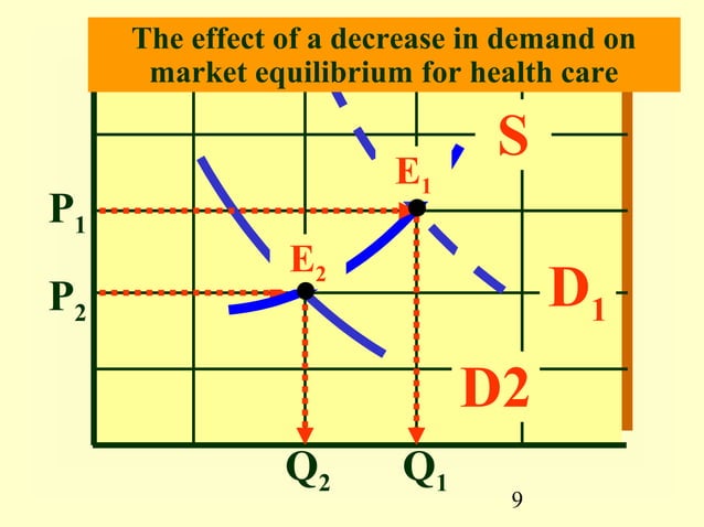 04a applying supply and demand analysis to health care | PPT ...