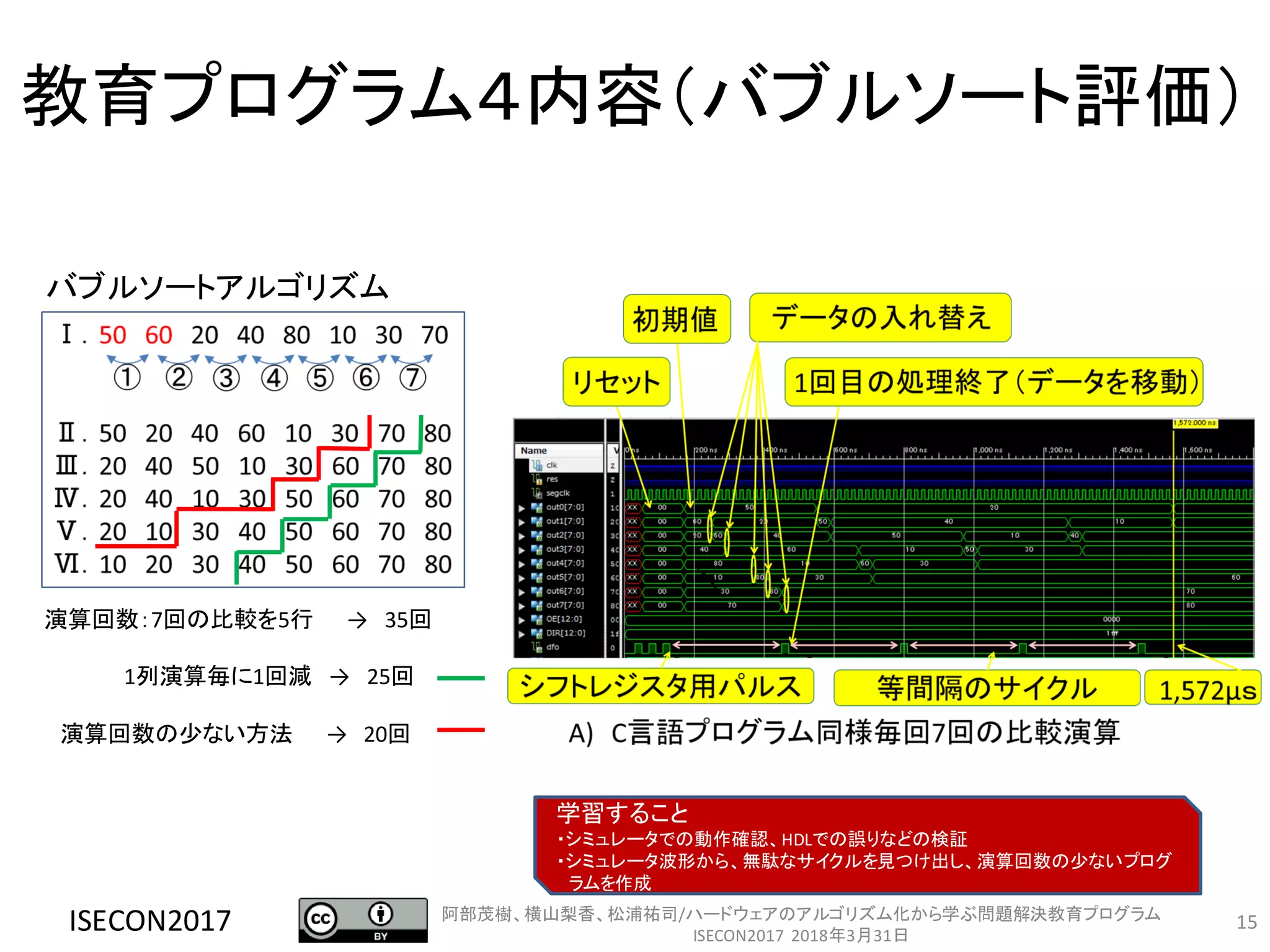 15
教育プログラム４内容（バブルソート評価）
ISECON2017
バブルソートアルゴリズム
演算回数：7回の比較を5行 → 35回
1列演算毎に1回減 → 25回
演算回数の少ない方法 → 20回
学習すること
・シミュレータでの動作確認、HDLでの誤りなどの検証
・シミュレータ波形から、無駄なサイクルを見つけ出し、演算回数の少ないプログ
ラムを作成
阿部茂樹、横山梨香、松浦祐司/ハードウェアのアルゴリズム化から学ぶ問題解決教育プログラム
ISECON2017 2018年3月31日
 