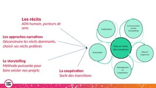 Les récits
ADN humain, porteurs de
sens
Les approches narratives
Déconstruire les récits dominants,
choisir ses récits préférés
La coopération
Socle des transitions
Le storytelling
Méthode puissante pour
faire exister nos projets
 
