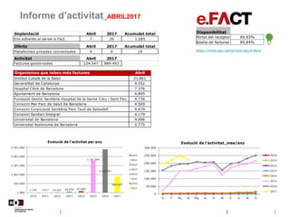 Informe d’activitat_ABRIL2017
https://www.aoc.cat/serveis-aoc/e-fact/
Disponibilitat
Portal del receptor 99,93%
Bústia de factures 99,84%
Implantació Abril 2017 Acumulat total
Ens adherits al servei e.Fact 7 26 1.585
Oferta Abril 2017 Acumulat total
Plataformes privades connectades 0 0 19
Activitat Abril 2017
Factures gestionades 224.547 889.493
Organismes que reben més factures Abril
Institut Català de la Salut 31.861
Generalitat de Catalunya 9.252
Hospital Clínic de Barcelona 7.376
Ajuntament de Barcelona 4.895
Fundació Gestió Sanitària Hospital de la Santa Creu i Sant Pau 4.736
Consorci Mar Parc de Salut de Barcelona 4.509
Consorci Corporació Sanitària Parc Taulí de Sabadell 4.479
Consorci Sanitari Integral 4.179
Universitat de Barcelona 4.096
Universitat Autònoma de Barcelona 2.775
 