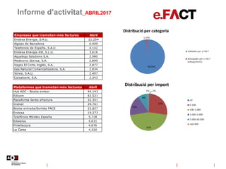 Informe d’activitat_ABRIL2017
Empreses que trameten més factures Abril
Endesa Energia, S.A.U. 21.254
Aigües de Barcelona 6...