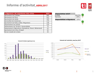 Informe d’activitat_ABRIL2017
Disponibilitat idCAT
Ciutadà 99,97%
Operador 100%
Disponibilitat e-Signatura 100%
0
5
10
15
...