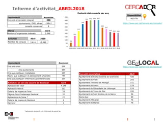 Informe d’activitat_ABRIL2018
Disponibilitat
96,67%
https://www.aoc.cat/serveis-aoc/geolocal/
*aplicacions, protecció civi...