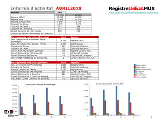 Informe d’activitat_ABRIL2018
https://www.aoc.cat/serveis-aoc/registre-unificat-mux/
Registre EACAT
Registre propi
Registr...