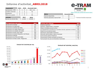 Informe d’activitat_ABRIL2018
Disponibilitat
99,96%
https://www.aoc.cat/serveis-aoc/e-tram/
Oferta Acumulat total
Tràmits ...