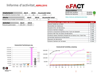 Informe d’activitat_ABRIL2016
https://web.aoc.cat/blog/serveis/e-fact/
Oferta Abril 2016 Acumulat total
Plataformes privad...
