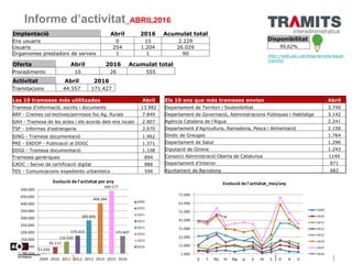 Informe d’activitat_ABRIL2016
Disponibilitat
99,62%
http://web.aoc.cat/blog/serveis/eacat-
tramits/
Implantació Abril 2016...