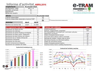 Informe d’activitat_ABRIL2016
Disponibilitat
99,99%
http://web.aoc.cat/blog/serveis/e-tram/
*Tramitació d'activitats empre...