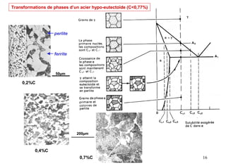 16
Transformations de phases d’un acier hypo-eutectoïde (C<0,77%)
0,2%C
0,4%C
0,7%C
ferrite
perlite
200µm
50µm
 