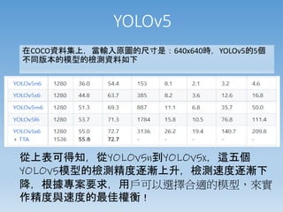 在COCO資料集上，當輸入原圖的尺寸是：640x640時，YOLOv5的5個
不同版本的模型的檢測資料如下
從上表可得知，從YOLOv5n到YOLOv5x，這五個
YOLOv5模型的檢測精度逐漸上升，檢測速度逐漸下
降，根據專案要求，用戶可以選...