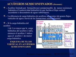 Rolando Apaza Campos HIDROGEÓLOGO
.
 .- Acuífero limitado por formación (es) semipermeable de menor resistencia
hidráulic...
