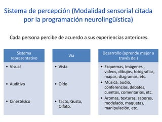 Sistema de percepción (Modalidad sensorial citada
por la programación neurolingüística)
Cada persona percibe de acuerdo a sus experiencias anteriores.
Sistema
representativo
• Visual
• Auditivo
• Cinestésico
Vía
• Vista
• Oído
• Tacto, Gusto,
Olfato.
Desarrollo (aprende mejor a
través de )
• Esquemas, imágenes ,
videos, dibujos, fotografias,
mapas, diagramas, etc.
• Música, audio,
conferencias, debates,
cuentos, comentarios, etc.
• Aromas, texturas, sabores,
modelado, maquetas,
manipulación, etc.
 