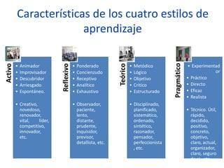 Características de los cuatro estilos de
aprendizaje
Activo
• Animador
• Improvisador
• Descubridor
• Arriesgado
• Espontáneo.
• Creativo,
novedoso,
renovador,
vital, líder,
competitivo,
innovador,
etc.
Reflexivo • Ponderado
• Concienzudo
• Receptivo
• Analítico
• Exhaustivo
• Observador,
paciente,
lento,
distante,
prudente,
inquisidor,
previsor,
detallista, etc.
Teórico
• Metódico
• Lógico
• Objetivo
• Critico
• Estructurado
• Disciplinado,
planificado,
sistemático,
ordenado,
sintético,
razonador,
pensador,
perfeccionista
, etc.
Pragmático
• Experimentad
or
• Práctico
• Directo
• Eficaz
• Realista
• Técnico. Útil,
rápido,
decidido,
positivo,
concreto,
objetivo,
claro, actual,
organizador,
claro, seguro
de sí, etc.
 