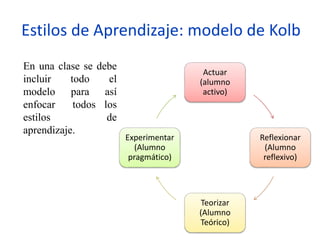 Estilos de Aprendizaje: modelo de Kolb
Actuar
(alumno
activo)
Reflexionar
(Alumno
reflexivo)
Teorizar
(Alumno
Teórico)
Experimentar
(Alumno
pragmático)
En una clase se debe
incluir todo el
modelo para así
enfocar todos los
estilos de
aprendizaje.
 