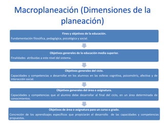 Macroplaneación (Dimensiones de la
planeación)
Fines y objetivos de la educación.
Fundamentación filosófica, pedagógica, psicológica y social.
Objetivos generales de la educación media superior.
Finalidades atribuidas a este nivel del sistema.
Objetivos generales del ciclo.
Capacidades y competencias a desarrollar en los alumnos en las esferas cognitiva, psicomótriz, afectiva y de
interacción social.
Objetivos generales del área o asignatura.
Capacidades y competencias que el alumno debe desarrollar al final del ciclo, en un área determinada de
conocimientos.
Objetivos de área o asignatura para un curso o grado.
Concreción de los aprendizajes específicos que propiciarán el desarrollo de las capacidades y competencias
propuestas.
 