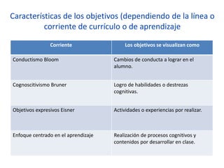 Características de los objetivos (dependiendo de la línea o
corriente de currículo o de aprendizaje
Corriente Los objetivos se visualizan como
Conductismo Bloom Cambios de conducta a lograr en el
alumno.
Cognoscitivismo Bruner Logro de habilidades o destrezas
cognitivas.
Objetivos expresivos Eisner Actividades o experiencias por realizar.
Enfoque centrado en el aprendizaje Realización de procesos cognitivos y
contenidos por desarrollar en clase.
 