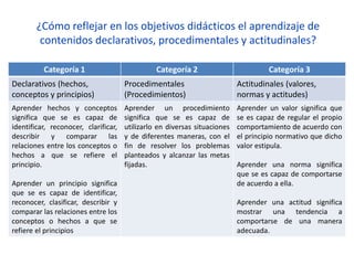 ¿Cómo reflejar en los objetivos didácticos el aprendizaje de
contenidos declarativos, procedimentales y actitudinales?
Categoría 1 Categoría 2 Categoría 3
Declarativos (hechos,
conceptos y principios)
Procedimentales
(Procedimientos)
Actitudinales (valores,
normas y actitudes)
Aprender hechos y conceptos
significa que se es capaz de
identificar, reconocer, clarificar,
describir y comparar las
relaciones entre los conceptos o
hechos a que se refiere el
principio.
Aprender un principio significa
que se es capaz de identificar,
reconocer, clasificar, describir y
comparar las relaciones entre los
conceptos o hechos a que se
refiere el principios
Aprender un procedimiento
significa que se es capaz de
utilizarlo en diversas situaciones
y de diferentes maneras, con el
fin de resolver los problemas
planteados y alcanzar las metas
fijadas.
Aprender un valor significa que
se es capaz de regular el propio
comportamiento de acuerdo con
el principio normativo que dicho
valor estipula.
Aprender una norma significa
que se es capaz de comportarse
de acuerdo a ella.
Aprender una actitud significa
mostrar una tendencia a
comportarse de una manera
adecuada.
 