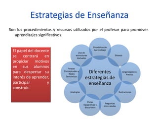 Estrategias de Enseñanza
Son los procedimientos y recursos utilizados por el profesor para promover
aprendizajes significativos.
Diferentes
estrategias de
enseñanza
Propósitos de
Aprendizaje
Síntesis
Organizadores
Previos
Ilustraciones
Preguntas
intercaladas
Pistas
tipográficas y
discursivas
Analogías
Mapas
Conceptuales y
Redes
Semánticas
Uso de
estructuras
textuales
El papel del docente
se centrará en
propiciar motivos
en sus alumnos
para despertar su
interés de aprender,
participar y
construir.
 