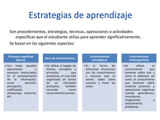 Estrategias de aprendizaje
Son procedimientos, estrategias, técnicas, operaciones o actividades
especificas que el estudiante utiliza para aprender significativamente.
Se basan en los siguientes aspectos:
Procesos cognitivos
básicos.
•Son todas aquellas
operaciones y
procesos involucrados
en el procesamiento
de la información,
como atención,
percepción,
codificación,
almacenaje, memoria,
etc.
Base de conocimientos.
•Se refiere al bagaje de
hechos, conceptos y
principios que
poseemos, el cual está
organizado en forma
de un reticulado
jerárquico, también
conocido como
conocimientos previos.
Conocimientos
estratégicos
•Es la forma de
solucionar situaciones
con los conocimientos
y recursos que se
tienen. Saber cómo
conocer y hacer las
cosas.
Conocimientos
metacognitivos
•Se refiere al
conocimiento que
tenemos sobre qué y
cómo lo sabemos, así
como el conocimiento
que tenemos sobre
nuestros procesos y
operaciones cognitivas
cuando aprendemos,
recordamos,
imaginamos y
solucionamos
problemas.
 