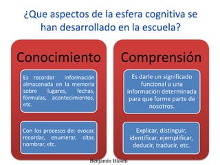 ¿Que aspectos de la esfera cognitiva se
han desarrollado en la escuela?
Conocimiento
Es recordar información
almacenada en la memoria
sobre lugares, fechas,
fórmulas, acontecimientos,
etc.
Con los procesos de: evocar,
recordar, enumerar, citar,
nombrar, etc.
Comprensión
Es darle un significado
funcional a una
información determinada
para que forme parte de
nosotros.
Explicar, distinguir,
identificar, ejemplificar,
deducir, traducir, etc.
Benjamín Bloom
 