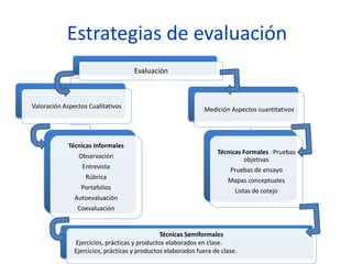 Estrategias de evaluación
Evaluación
Valoración Aspectos Cualitativos
Técnicas Informales
Observación
Entrevista
Rúbrica
Portafolios
Autoevaluación
Coevaluación
Medición Aspectos cuantitativos
Técnicas Formales Pruebas
objetivas
Pruebas de ensayo
Mapas conceptuales
Listas de cotejo
Técnicas Semiformales
Ejercicios, prácticas y productos elaborados en clase.
Ejercicios, prácticas y productos elaborados fuera de clase.
 
