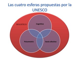 Las cuatro esferas propuestas por la
UNESCO
Cognitiva
Socio afectivaPsicomotriz
HOLISTICO
 