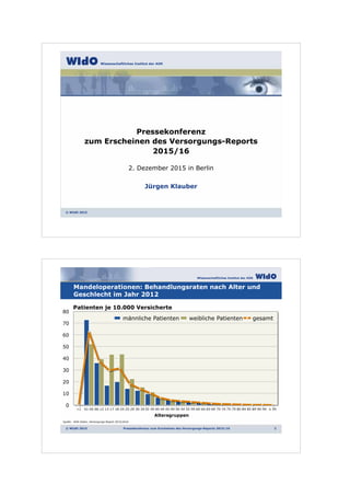 © WIdO 2015
Wissenschaftliches Institut der AOK
2. Dezember 2015 in Berlin
Jürgen Klauber
Pressekonferenz
zum Erscheinen des Versorgungs-Reports
2015/16
Wissenschaftliches Institut der AOK
© WIdO 2015
Mandeloperationen: Behandlungsraten nach Alter und
Geschlecht im Jahr 2012
Pressekonferenz zum Erscheinen des Versorgungs-Reports 2015/16 2
0
10
20
30
40
50
60
70
80
<1 01-05 06-12 13-17 18-24 25-29 30-34 35-39 40-44 45-49 50-54 55-59 60-64 65-69 70-74 75-79 80-84 85-89 90-94 ≥ 95
männliche Patienten weibliche Patienten gesamt
Quelle: AOK-Daten, Versorgungs-Report 2015/2016
Altersgruppen
Patienten je 10.000 Versicherte
 