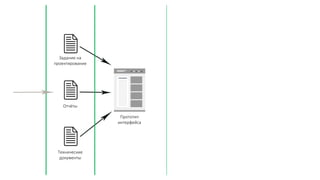 Задание на
проектирование
Отчёты
Технические
документы
Прототип
интерфейса
 